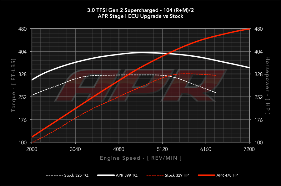 APR ECU Upgrade for the Audi Q7 3.0 TFSI Gen 2