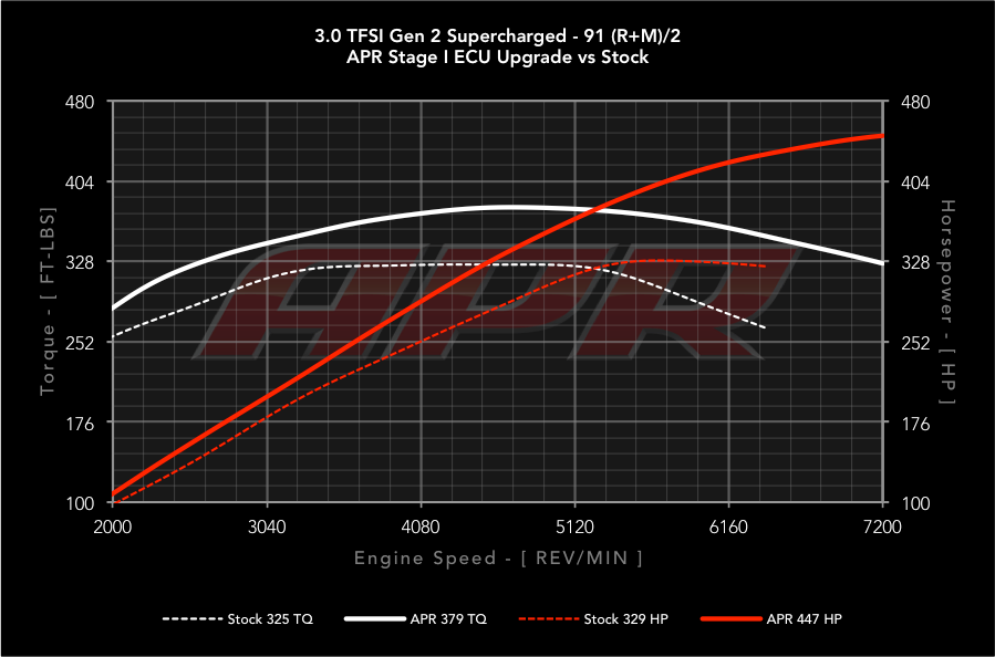 APR ECU Upgrade for the Audi Q7 3.0 TFSI Gen 2