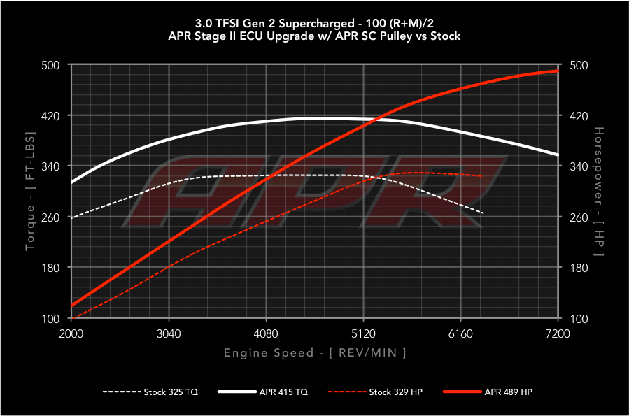 APR ECU Upgrade for the Audi Q7 3.0 TFSI Gen 2