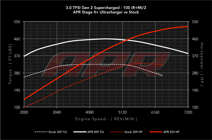 APR ECU Upgrade for the Audi Q7 3.0 TFSI Gen 2