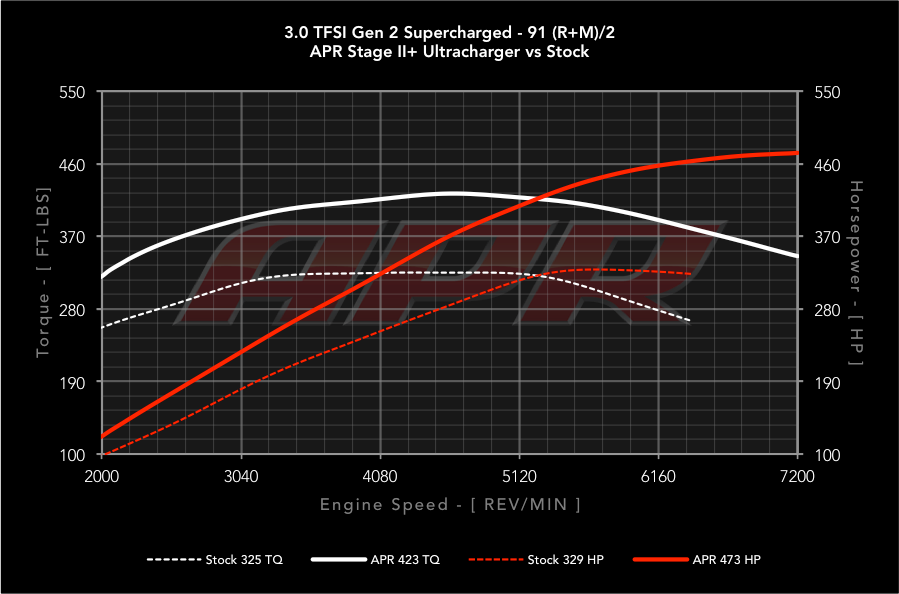 APR ECU Upgrade for the Audi Q7 3.0 TFSI Gen 2