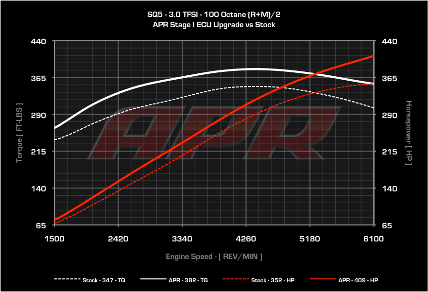 APR ECU Upgrade - B8/B8.5 Audi Q5, SQ5, Q7 3.0T FSI V6