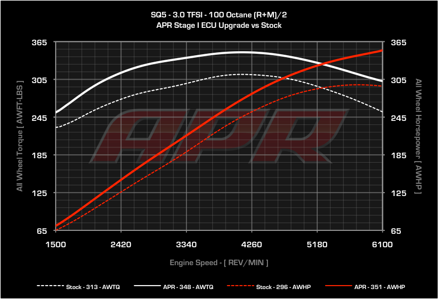 APR ECU Upgrade - B8/B8.5 Audi Q5, SQ5, Q7 3.0T FSI V6