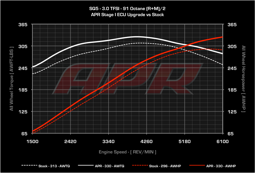 APR ECU Upgrade - B8/B8.5 Audi Q5, SQ5, Q7 3.0T FSI V6