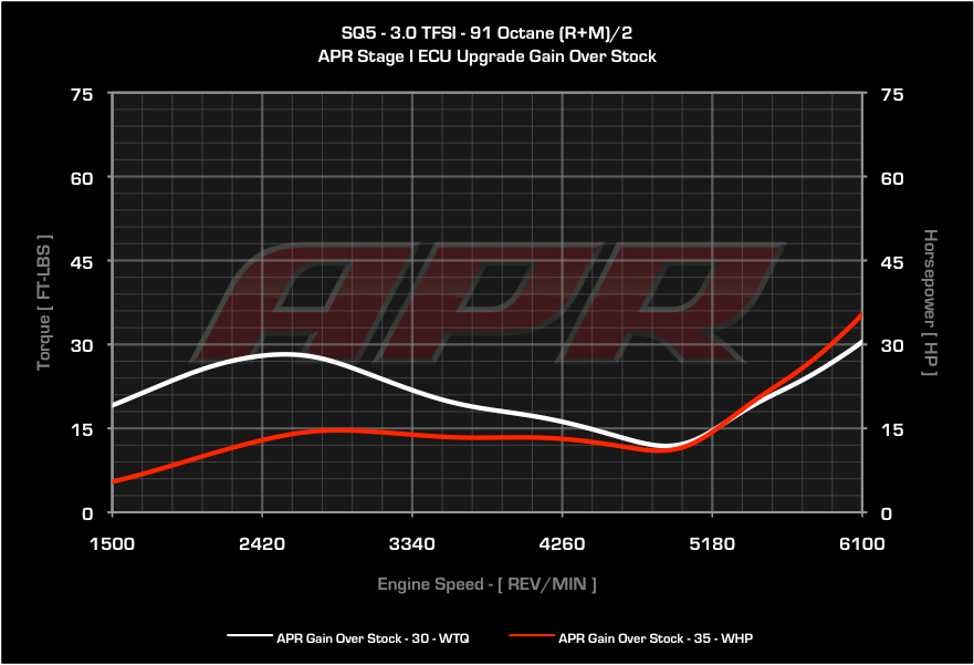 APR ECU Upgrade - B8/B8.5 Audi Q5, SQ5, Q7 3.0T FSI V6