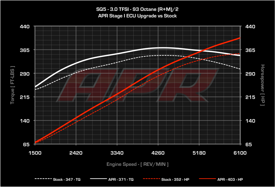 APR ECU Upgrade - B8/B8.5 Audi Q5, SQ5, Q7 3.0T FSI V6