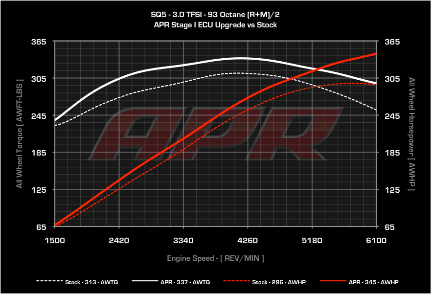 APR ECU Upgrade - B8/B8.5 Audi Q5, SQ5, Q7 3.0T FSI V6