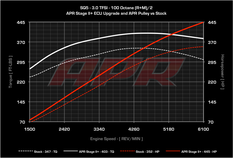 APR ECU Upgrade - B8/B8.5 Audi Q5, SQ5, Q7 3.0T FSI V6
