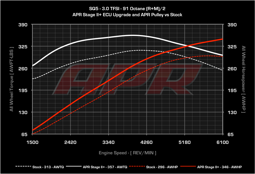 APR ECU Upgrade - B8/B8.5 Audi Q5, SQ5, Q7 3.0T FSI V6
