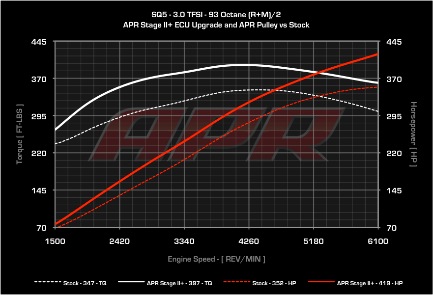 APR ECU Upgrade - B8/B8.5 Audi Q5, SQ5, Q7 3.0T FSI V6