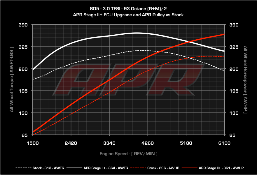 APR ECU Upgrade - B8/B8.5 Audi Q5, SQ5, Q7 3.0T FSI V6