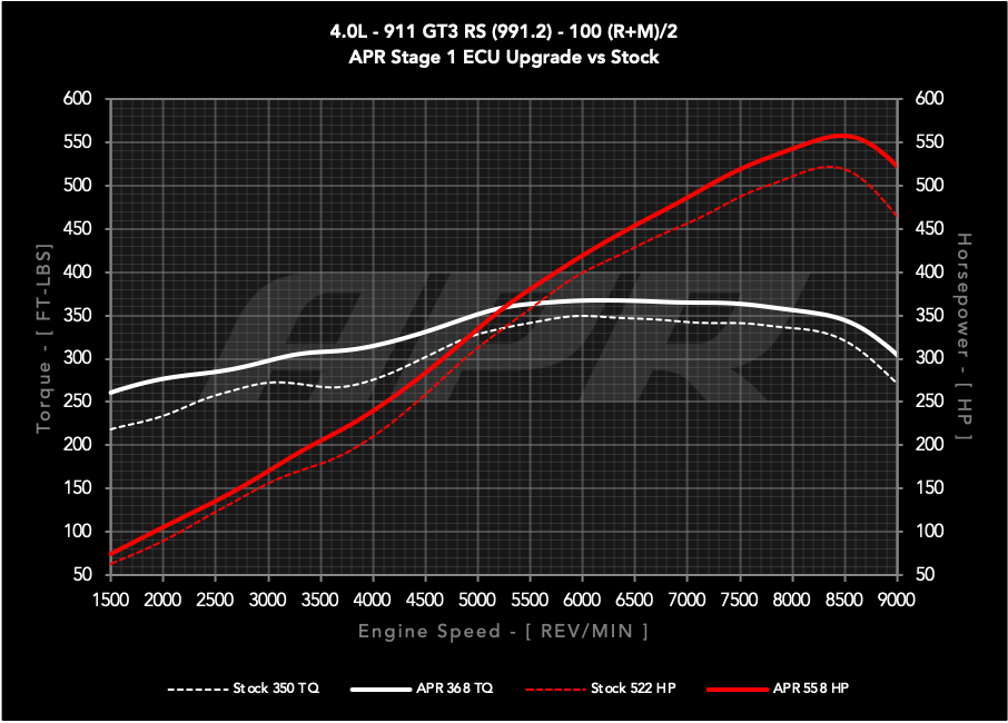 APR ECU UPGRADE - PORSCHE GT3 RS 4.0l (991.2)