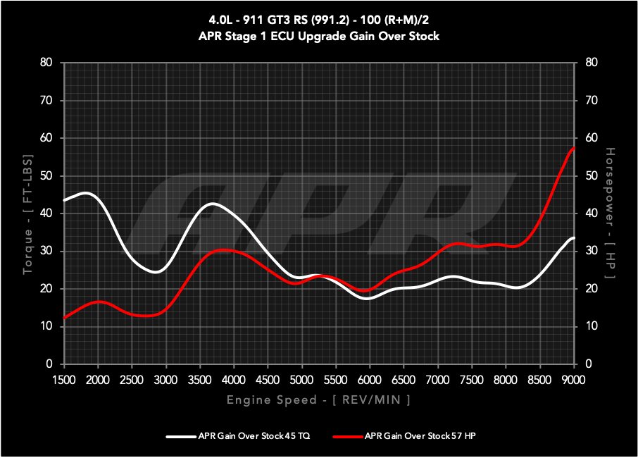 APR ECU UPGRADE - PORSCHE GT3 RS 4.0l (991.2)