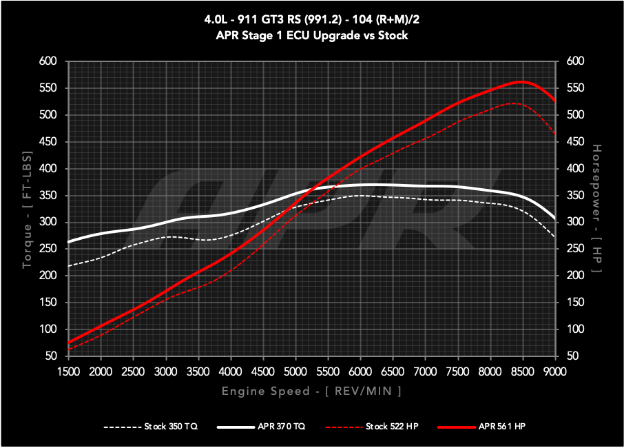 APR ECU UPGRADE - PORSCHE GT3 RS 4.0l (991.2)
