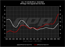Load image into Gallery viewer, APR ECU UPGRADE - PORSCHE GT3 RS 4.0l (991.2)