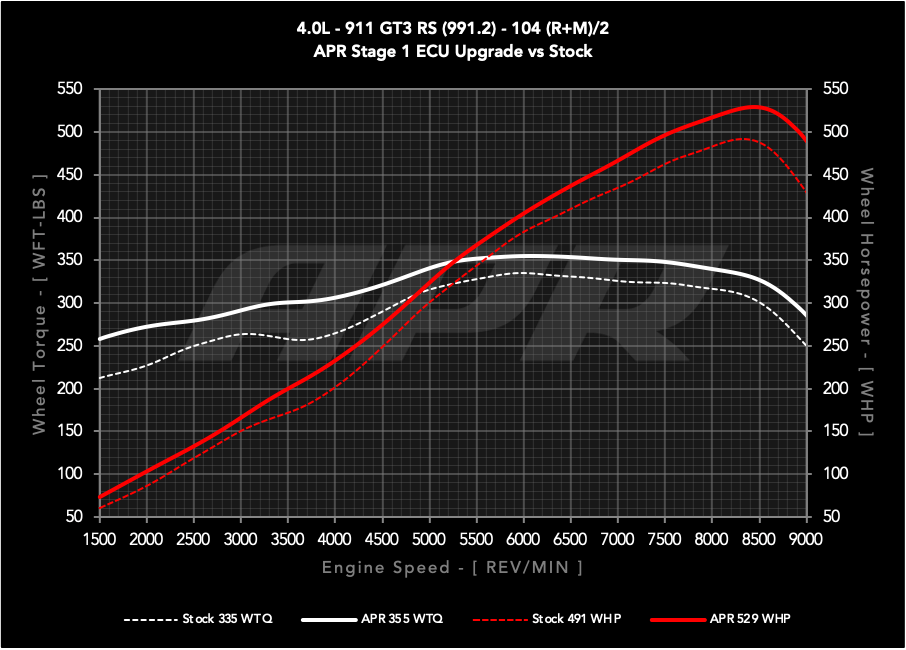 APR ECU UPGRADE - PORSCHE GT3 RS 4.0l (991.2)
