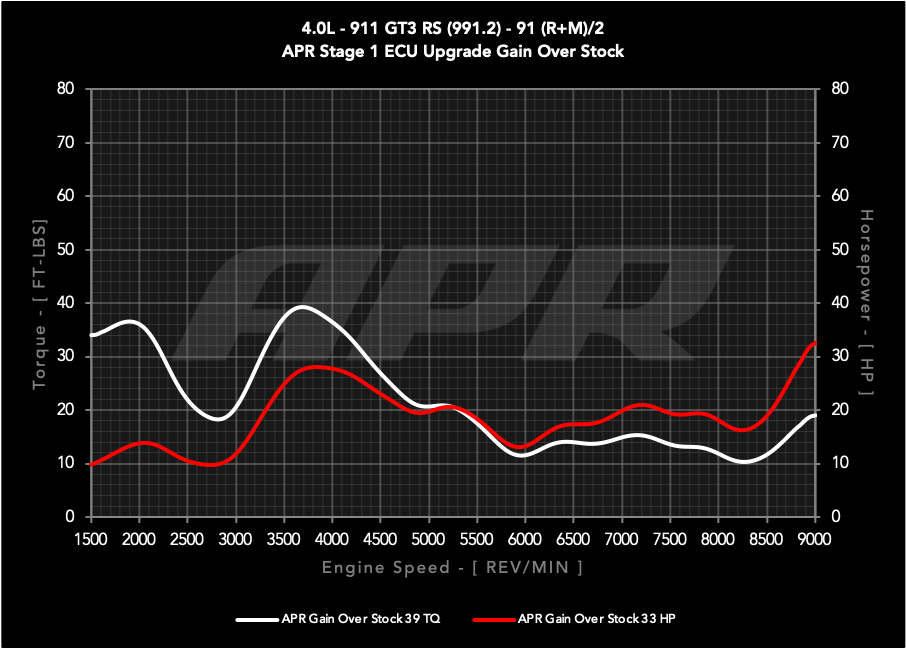 APR ECU UPGRADE - PORSCHE GT3 RS 4.0l (991.2)