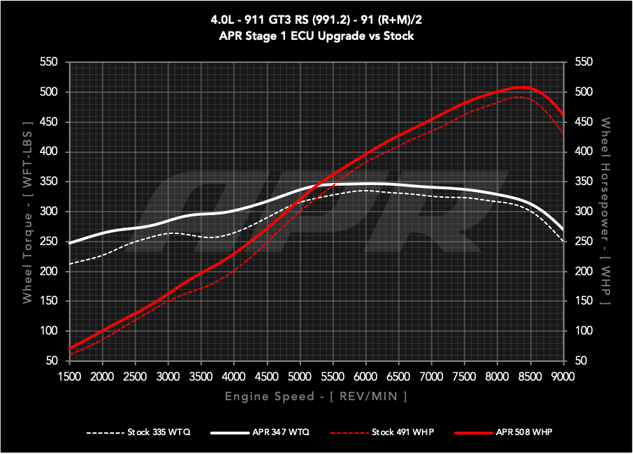 APR ECU UPGRADE - PORSCHE GT3 RS 4.0l (991.2)