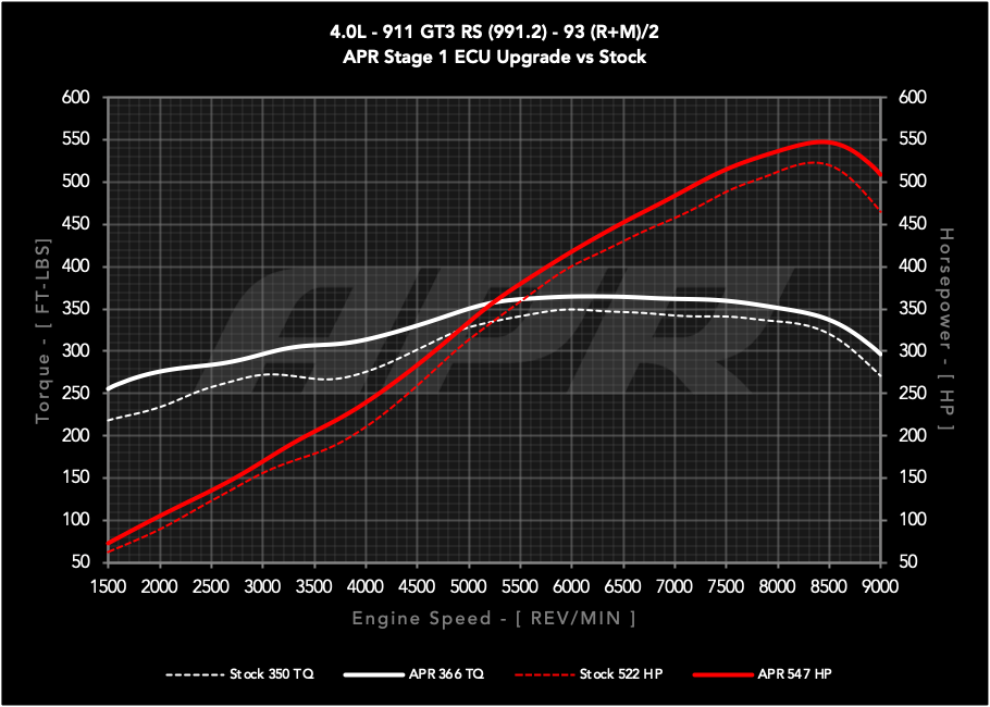 APR ECU UPGRADE - PORSCHE GT3 RS 4.0l (991.2)
