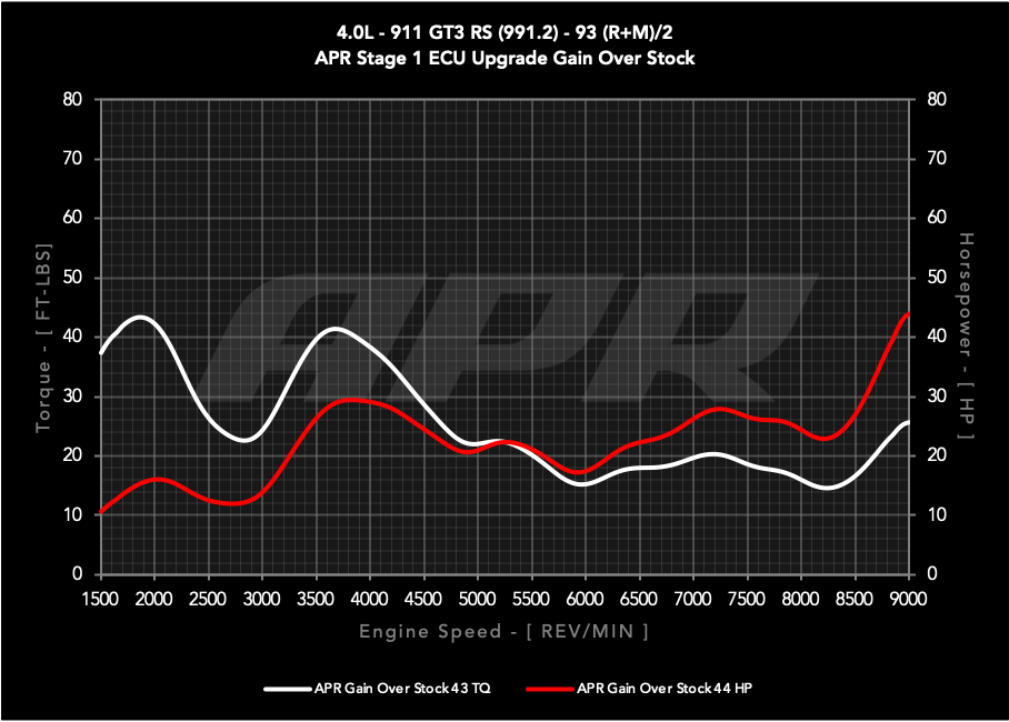 APR ECU UPGRADE - PORSCHE GT3 RS 4.0l (991.2)