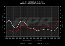 Load image into Gallery viewer, APR ECU UPGRADE - PORSCHE GT3 RS 4.0l (991.2)