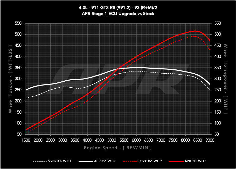 APR ECU UPGRADE - PORSCHE GT3 RS 4.0l (991.2)