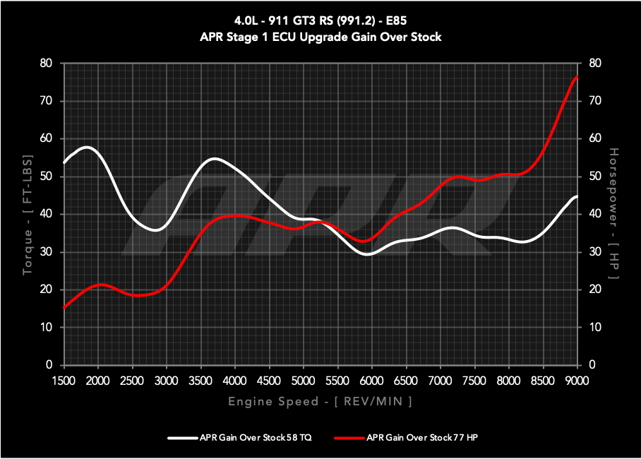 APR ECU UPGRADE - PORSCHE GT3 RS 4.0l (991.2)