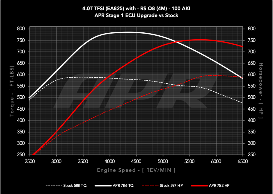 APR ECU UPGRADE - AUDI RSQ8 4.0T EA825 V8 (4M)