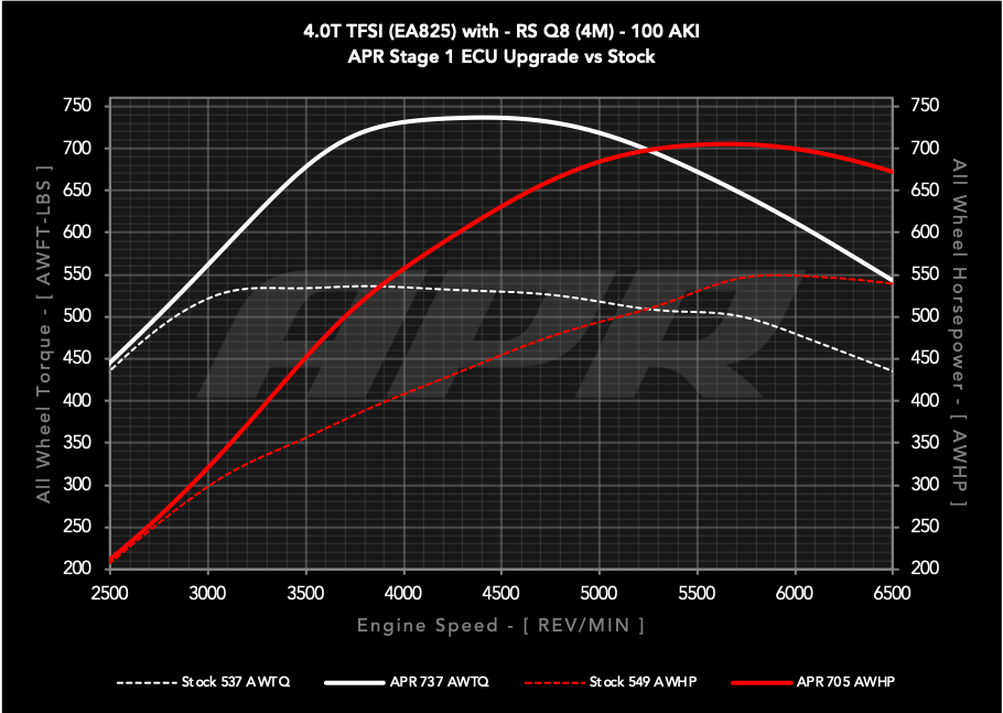 APR ECU UPGRADE - AUDI RSQ8 4.0T EA825 V8 (4M)