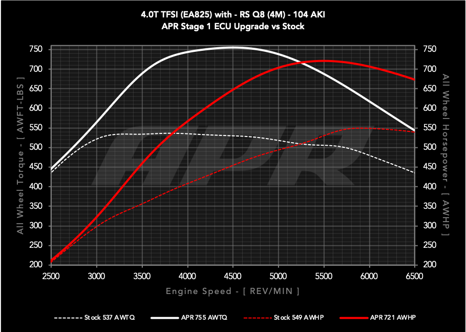 APR ECU UPGRADE - AUDI RSQ8 4.0T EA825 V8 (4M)