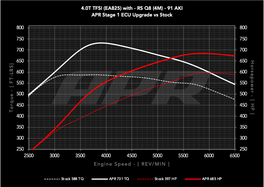 APR ECU UPGRADE - AUDI RSQ8 4.0T EA825 V8 (4M)