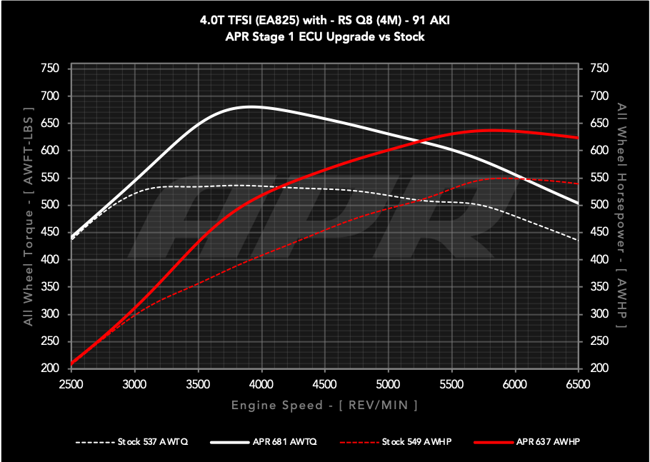 APR ECU UPGRADE - AUDI RSQ8 4.0T EA825 V8 (4M)