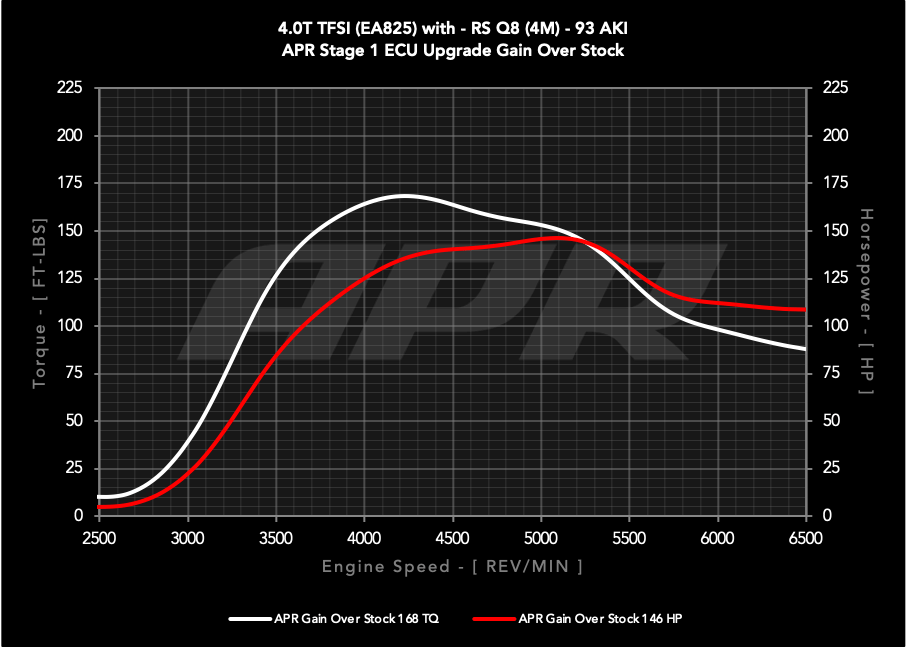 APR ECU UPGRADE - AUDI RSQ8 4.0T EA825 V8 (4M)