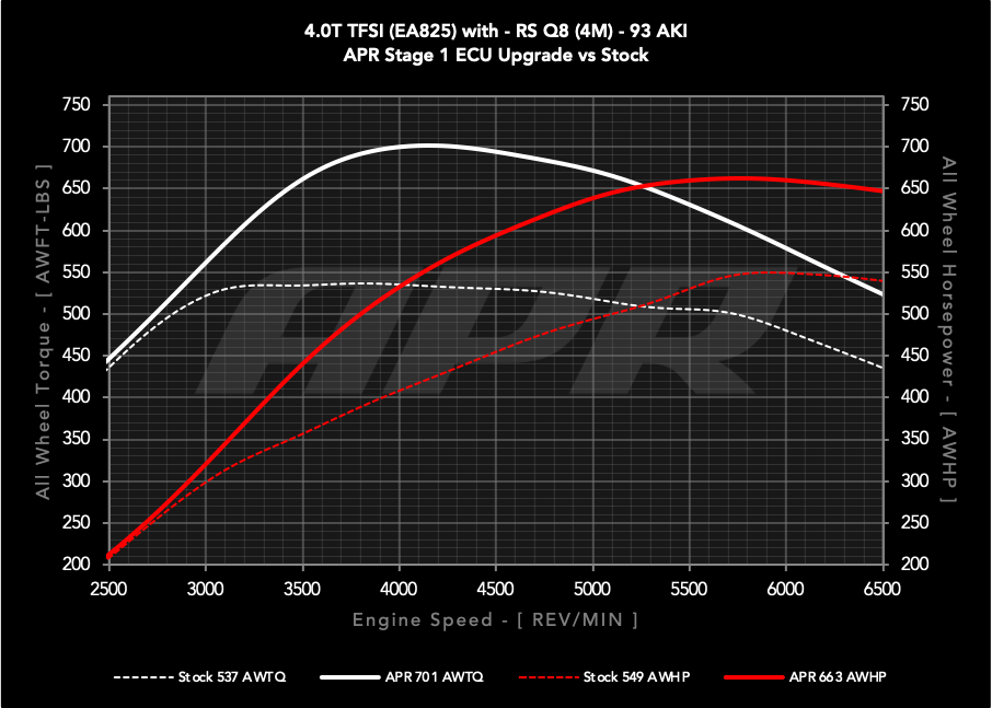 APR ECU UPGRADE - AUDI RSQ8 4.0T EA825 V8 (4M)