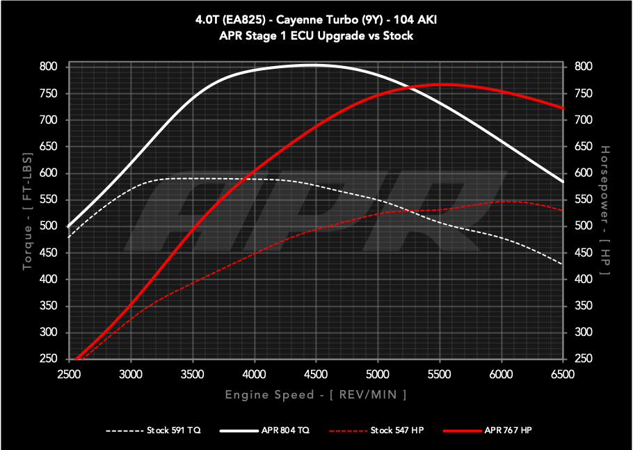 APR ECU UPGRADE - PORSCHE 9Y CAYENNE TURBO 4.0T EA825 V8
