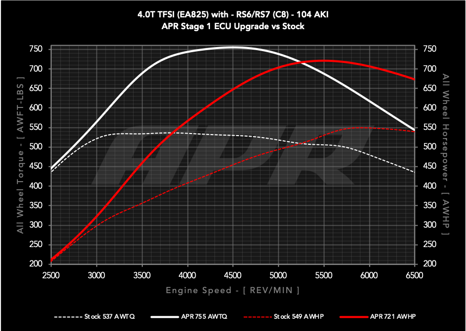 APR ECU UPGRADE - Audi C8 RS6, RS7 4.0T EA825 V8