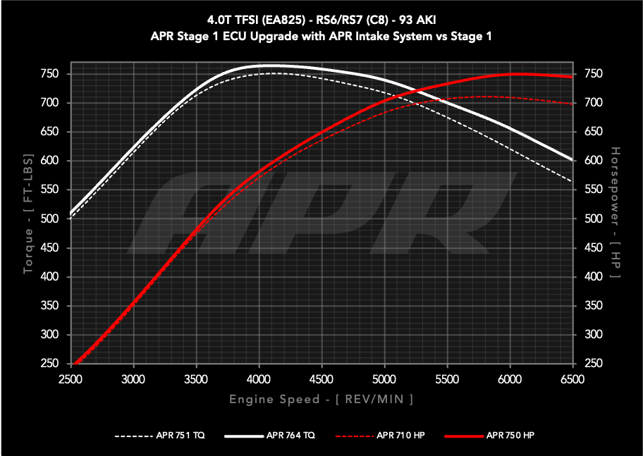 APR AUDI C8 RS6/RS7 4.0T CARBON FIBER INTAKE