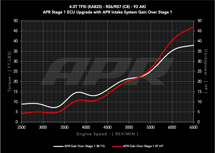 APR AUDI C8 RS6/RS7 4.0T CARBON FIBER INTAKE