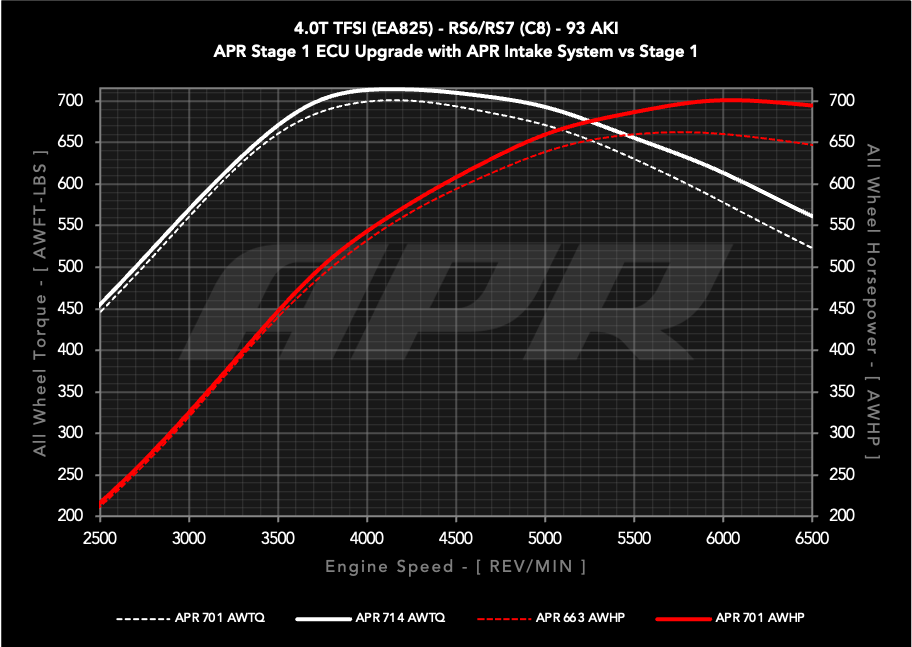 APR AUDI C8 RS6/RS7 4.0T CARBON FIBER INTAKE