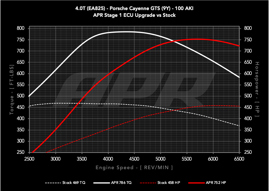 APR ECU UPGRADE - PORSCHE 9Y CAYENNE GTS 4.0T EA825 V8