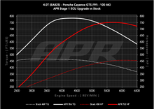 Load image into Gallery viewer, APR ECU UPGRADE - PORSCHE 9Y CAYENNE GTS 4.0T EA825 V8