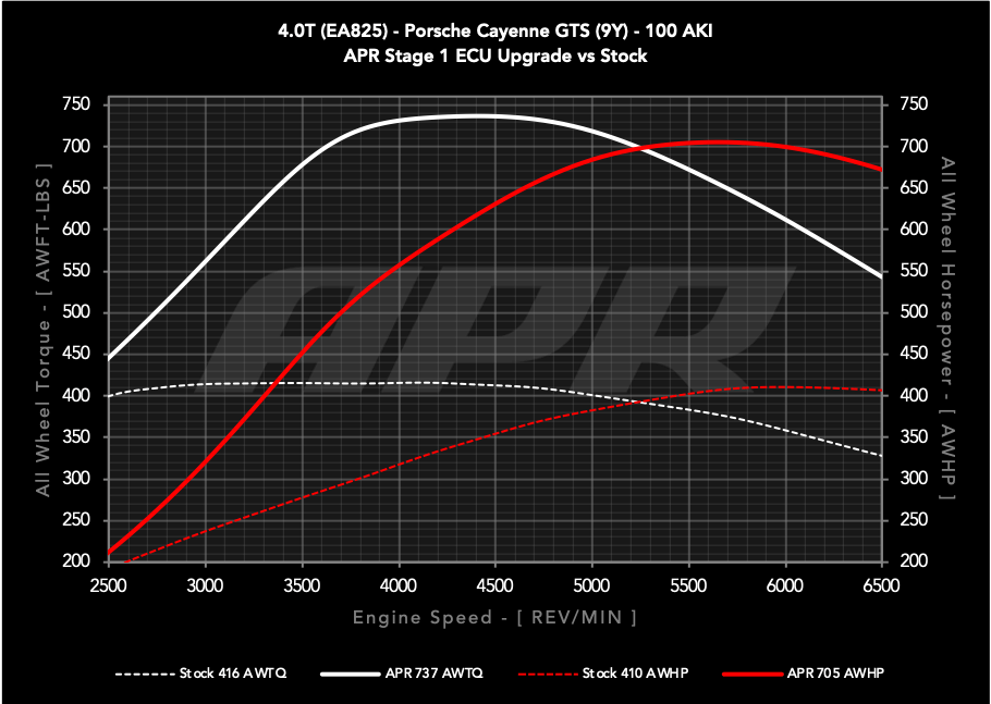 APR ECU UPGRADE - PORSCHE 9Y CAYENNE GTS 4.0T EA825 V8