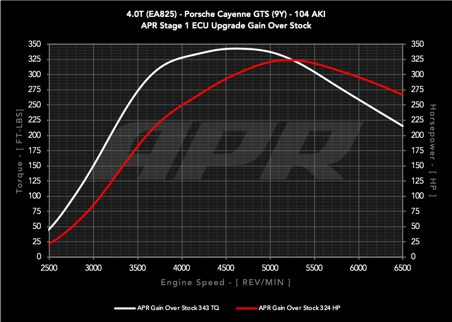 APR ECU UPGRADE - PORSCHE 9Y CAYENNE GTS 4.0T EA825 V8