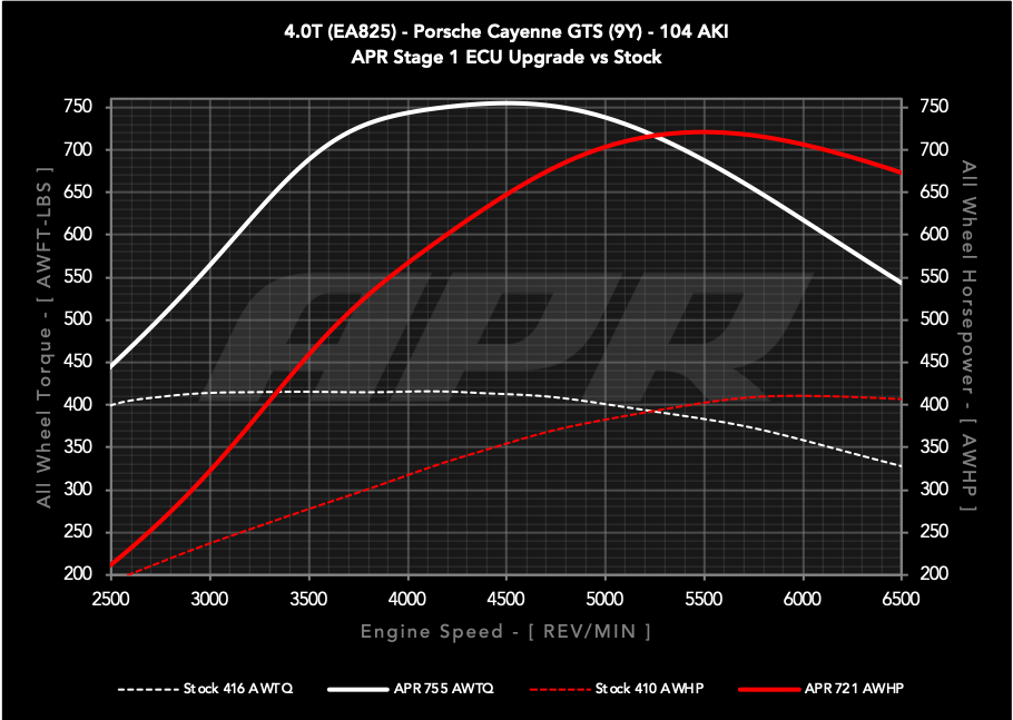 APR ECU UPGRADE - PORSCHE 9Y CAYENNE GTS 4.0T EA825 V8
