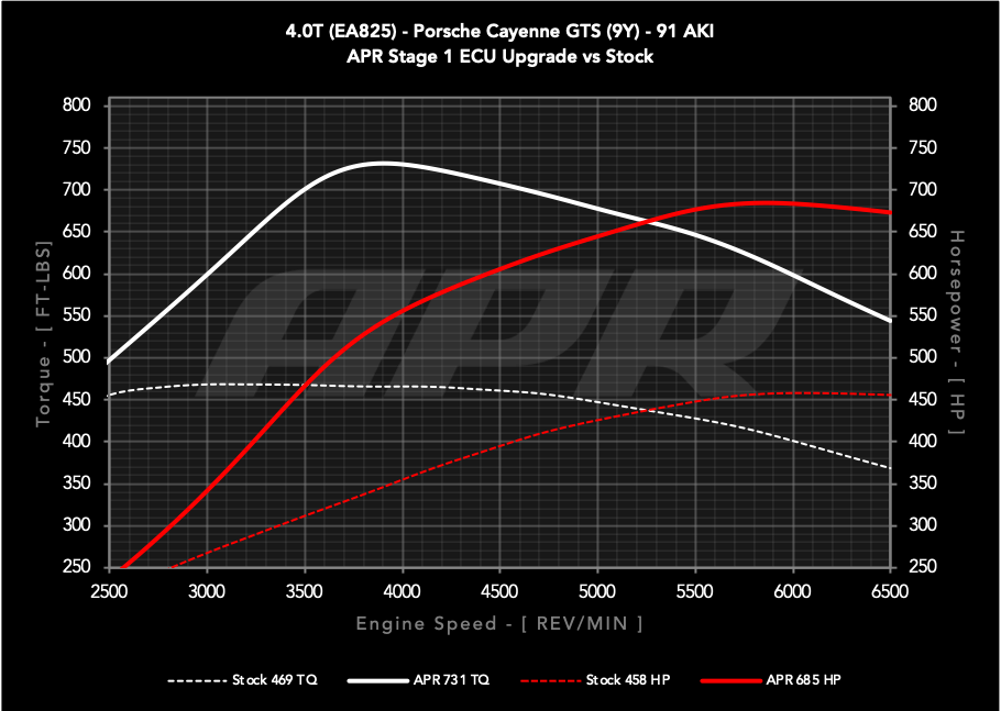 APR ECU UPGRADE - PORSCHE 9Y CAYENNE GTS 4.0T EA825 V8