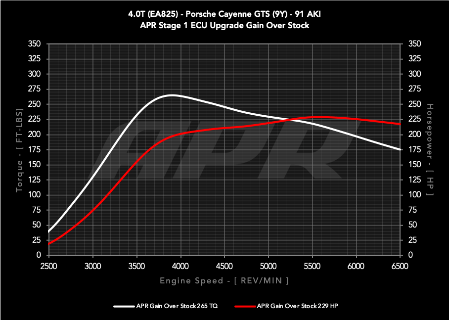 APR ECU UPGRADE - PORSCHE 9Y CAYENNE GTS 4.0T EA825 V8