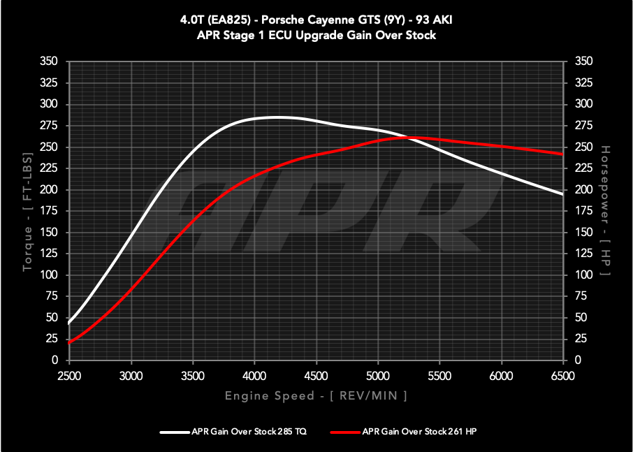 APR ECU UPGRADE - PORSCHE 9Y CAYENNE GTS 4.0T EA825 V8