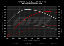 Load image into Gallery viewer, APR ECU UPGRADE - PORSCHE 9Y CAYENNE GTS 4.0T EA825 V8