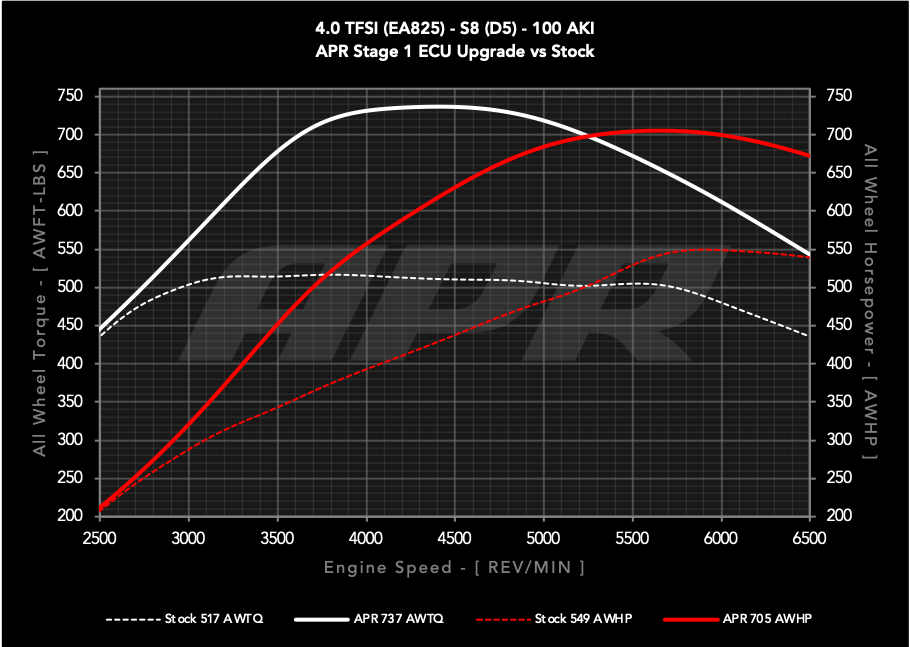 APR ECU UPGRADE - Audi D5 S8 4.0T EA825 V8