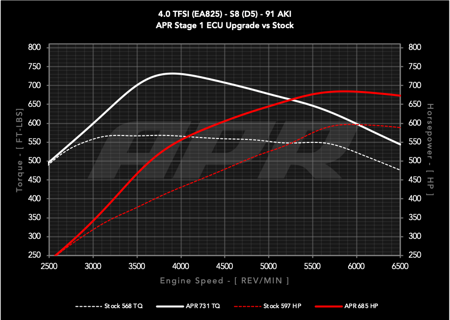 APR ECU UPGRADE - Audi D5 S8 4.0T EA825 V8 – New German Performance